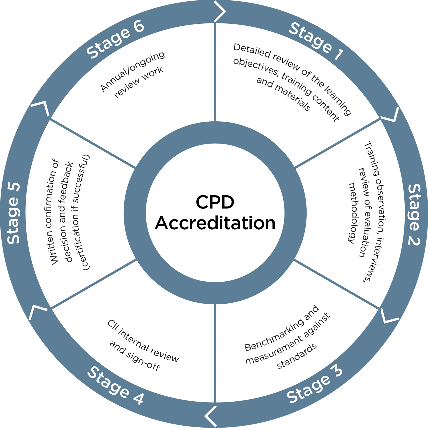 CPD Accreditation | Chartered Insurance Institute (CII)